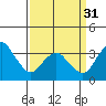 Tide chart for Rehoboth Beach, Delaware on 2024/03/31