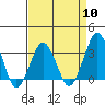 Tide chart for Rehoboth Beach, Delaware on 2024/04/10