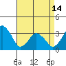 Tide chart for Rehoboth Beach, Delaware on 2024/04/14