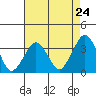 Tide chart for Rehoboth Beach, Delaware on 2024/04/24