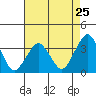 Tide chart for Rehoboth Beach, Delaware on 2024/04/25