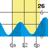 Tide chart for Rehoboth Beach, Delaware on 2024/04/26