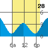 Tide chart for Rehoboth Beach, Delaware on 2024/04/28