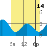 Tide chart for Rehoboth Beach, Delaware on 2024/05/14