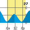Tide chart for Rehoboth Beach, Delaware on 2024/05/27