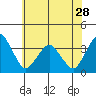 Tide chart for Rehoboth Beach, Delaware on 2024/05/28