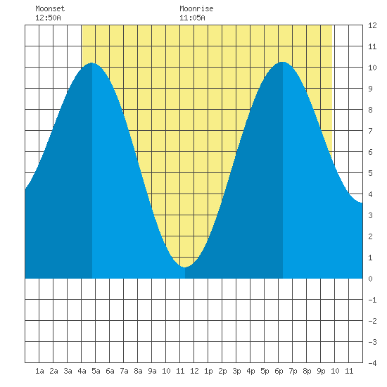 Tide Chart for 2023/06/24