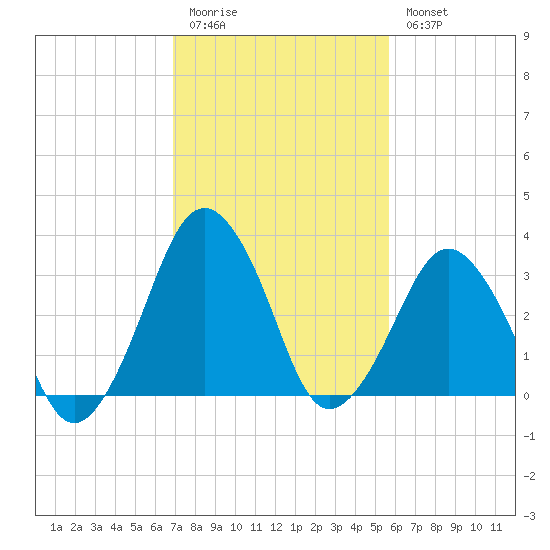 Tide Chart for 2021/02/12