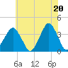 Tide chart for Revel Island, Revel Creek, Virginia on 2021/06/20