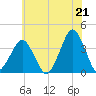 Tide chart for Revel Island, Revel Creek, Virginia on 2021/06/21