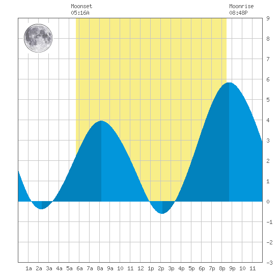 Tide Chart for 2021/06/24