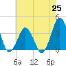 Tide chart for Revel Island, Revel Creek, Virginia on 2021/06/25