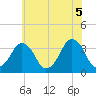 Tide chart for Revel Island, Revel Creek, Virginia on 2021/06/5