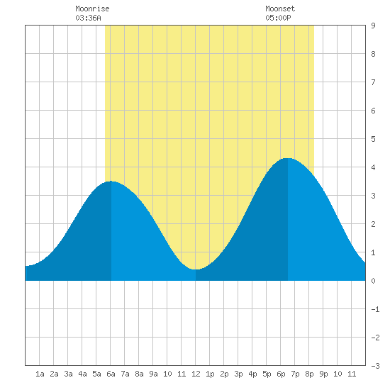 Tide Chart for 2021/06/6