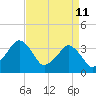 Tide chart for Revel Island, Revel Creek, Virginia on 2022/04/11