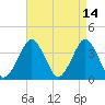 Tide chart for Revel Island, Revel Creek, Virginia on 2022/04/14