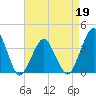 Tide chart for Revel Island, Revel Creek, Virginia on 2022/04/19