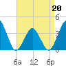 Tide chart for Revel Island, Revel Creek, Virginia on 2022/04/20