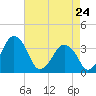 Tide chart for Revel Island, Revel Creek, Virginia on 2022/04/24