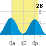 Tide chart for Revel Island, Revel Creek, Virginia on 2022/04/26