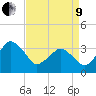 Tide chart for Revel Island, Revel Creek, Virginia on 2022/04/9