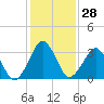 Tide chart for Revel Island, Revel Creek, Virginia on 2024/01/28