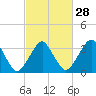 Tide chart for Revel Island, Revel Creek, Virginia on 2024/02/28
