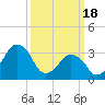 Tide chart for Revel Island, Revel Creek, Virginia on 2024/03/18