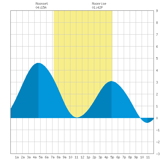 Tide chart for Revel Island, Revel Creek on 2025/01/10