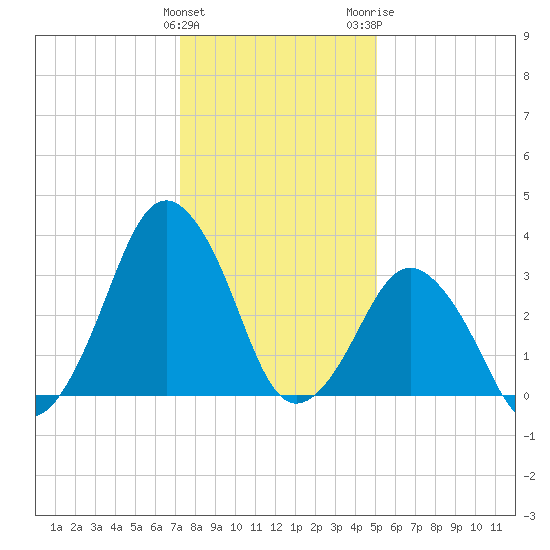 Tide chart for Revel Island, Revel Creek on 2025/01/12