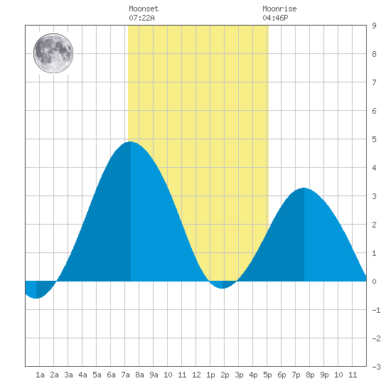 Tide chart for Revel Island, Revel Creek on 2025/01/13