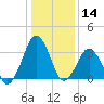 Tide chart for Revel Island, Revel Creek, Virginia on 2025/01/14