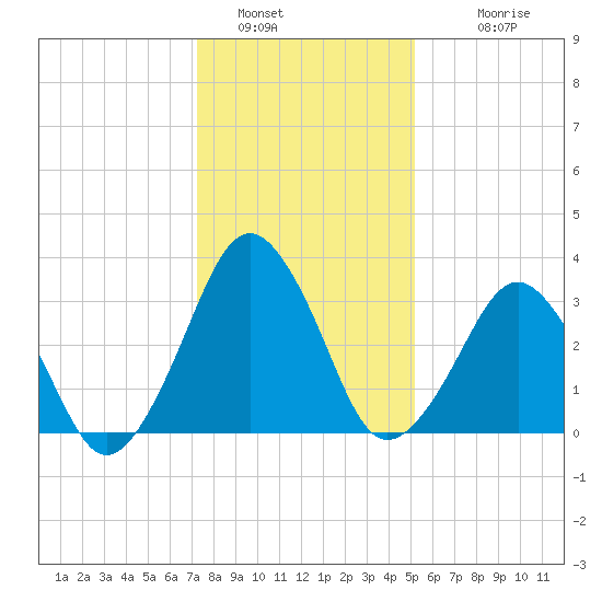 Tide chart for Revel Island, Revel Creek on 2025/01/16