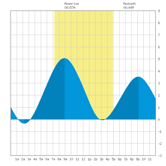 Tide chart for Revel Island, Revel Creek on 2025/01/01