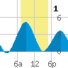 Tide chart for Revel Island, Revel Creek, Virginia on 2025/01/1