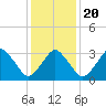 Tide chart for Revel Island, Revel Creek, Virginia on 2025/01/20