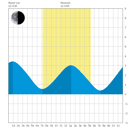 Tide chart for Revel Island, Revel Creek on 2025/01/21