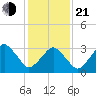 Tide chart for Revel Island, Revel Creek, Virginia on 2025/01/21