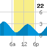 Tide chart for Revel Island, Revel Creek, Virginia on 2025/01/22
