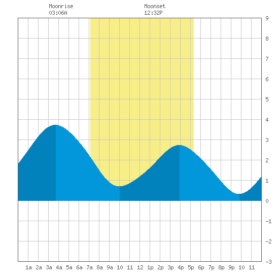Tide chart for Revel Island, Revel Creek on 2025/01/24