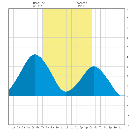 Tide chart for Revel Island, Revel Creek on 2025/01/26