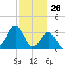 Tide chart for Revel Island, Revel Creek, Virginia on 2025/01/26