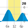 Tide chart for Revel Island, Revel Creek, Virginia on 2025/01/28