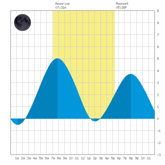 Tide chart for Revel Island, Revel Creek on 2025/01/29