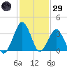 Tide chart for Revel Island, Revel Creek, Virginia on 2025/01/29