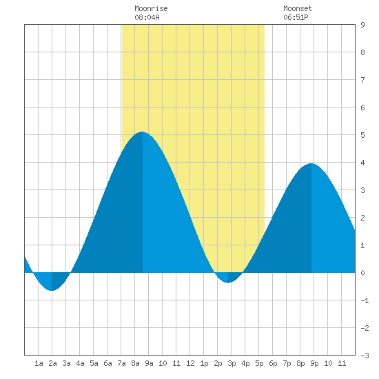 Tide chart for Revel Island, Revel Creek on 2025/01/30