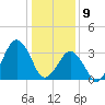 Tide chart for Revel Island, Revel Creek, Virginia on 2025/01/9