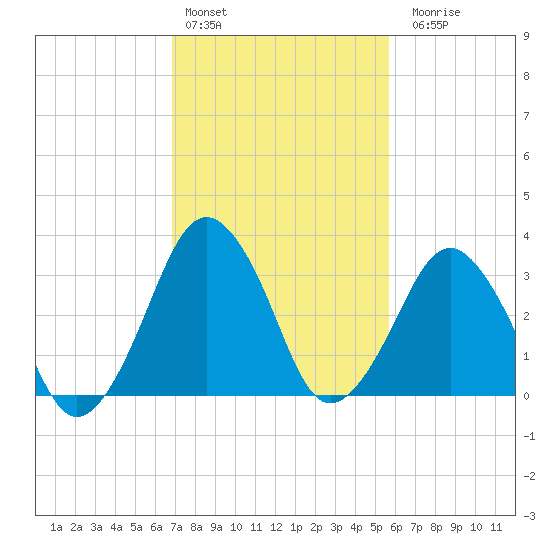 Tide chart for Revel Island, Revel Creek on 2025/02/13