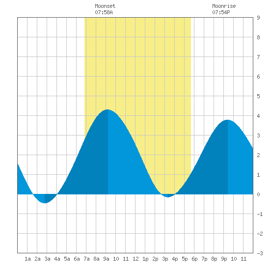 Tide chart for Revel Island, Revel Creek on 2025/02/14