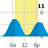 Tide chart for Revel Island, Revel Creek, Virginia on 2025/03/11